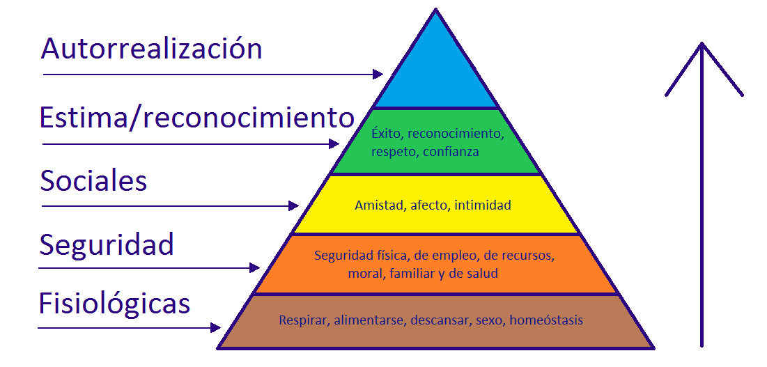 Pirámide De Maslow Economipedia