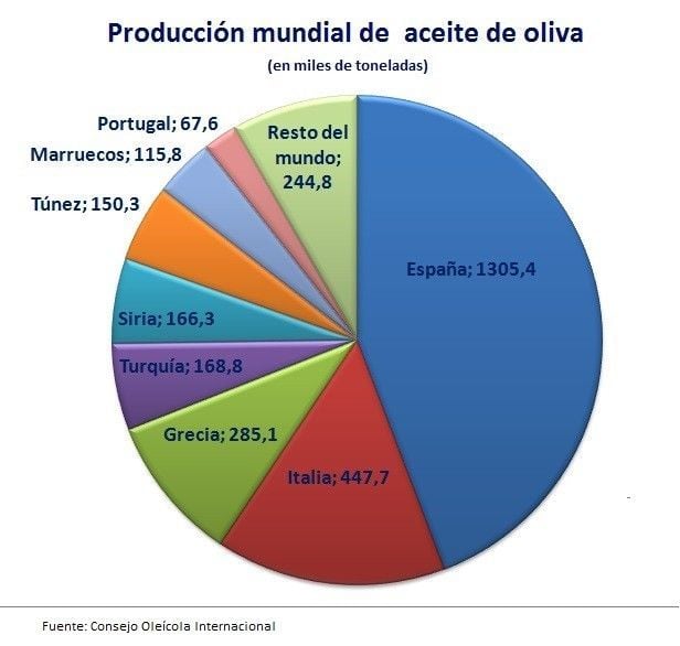 Resultado de imagen de produccion mundial de aceite de oliva