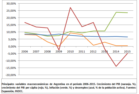 La Transformación De La Economía Argentina En Los últimos Años