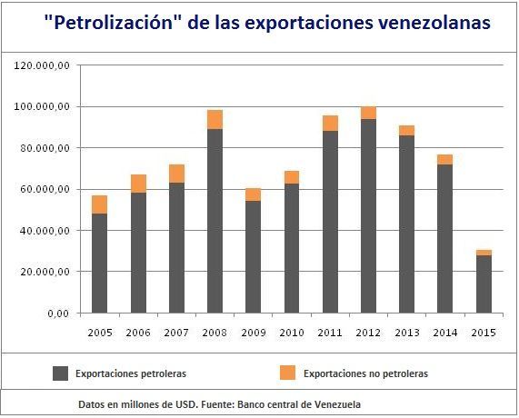 Petrolización de las exportaciones de Venezuela