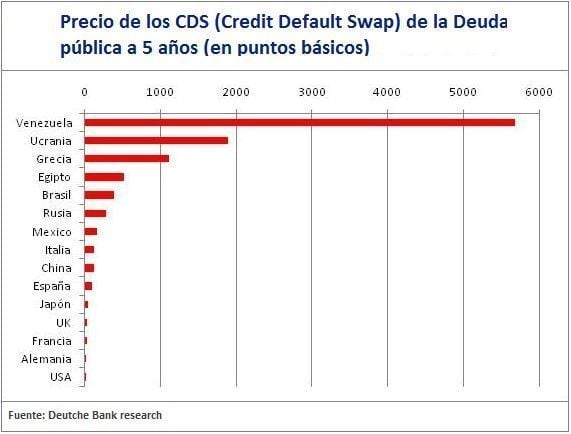 Precios CDS Venezuela deuda pública