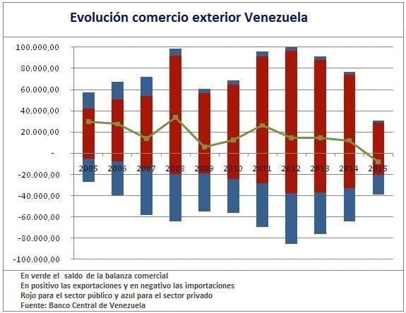 Saldo comercial Venezuela