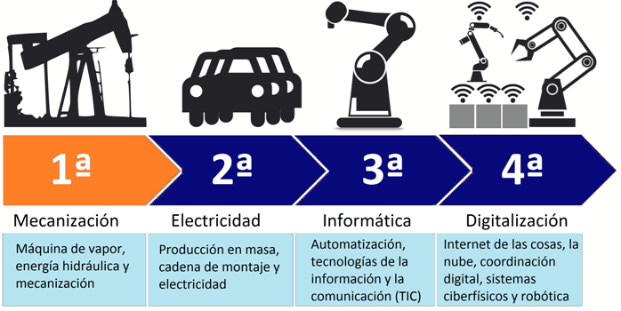 Resultado de imagen para 4 revolucion industrial