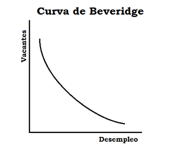 Curva de Beveridge