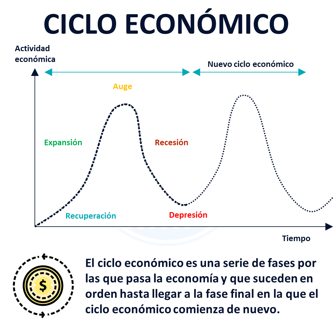 Ciclo Economico Que Es Definicion Y Concepto 2021 Economipedia Images