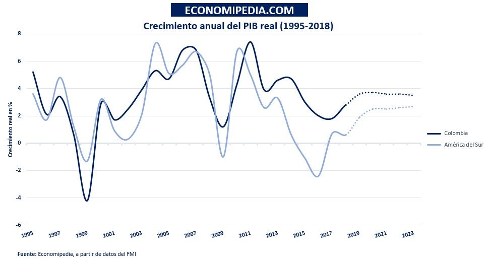 El Pib Real De Colombia Crece Sin Parar Durante A Os Consecutivos