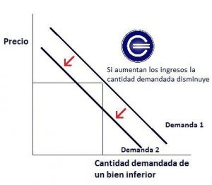 Bien inferior Definición qué es y concepto Economipedia