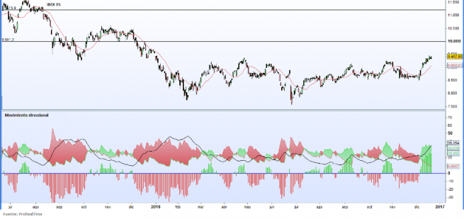 Indicador ADX Average Directional Index Definición qué es y