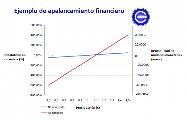 Apalancamiento Financiero Qu Es Y C Mo Se Calcula