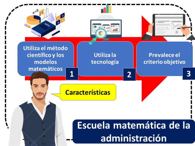 Escuela Matem Tica De La Administraci N Qu Es Y C Mo Aplicarla