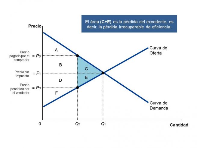 P Rdida Irrecuperable De Eficiencia Economipedia