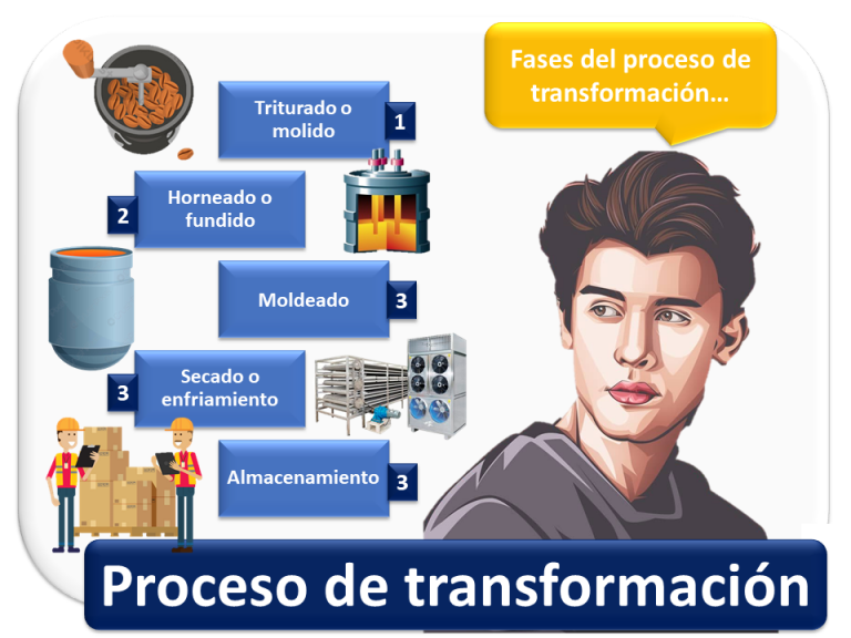 Proceso de transformación Economipedia