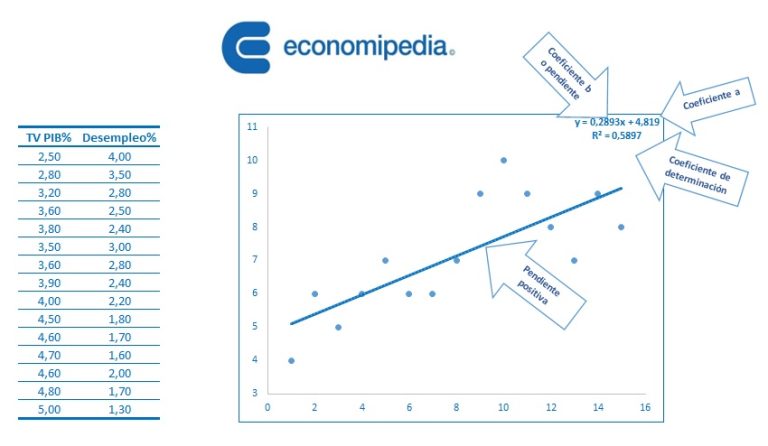 Recta de regresión Economipedia