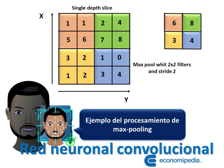 Red Neuronal Convolucional Economipedia