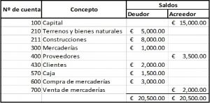 Balance De Comprobación - Economipedia