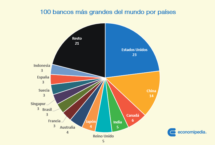 100 Bancos Más Grandes Del Mundo Por Países
