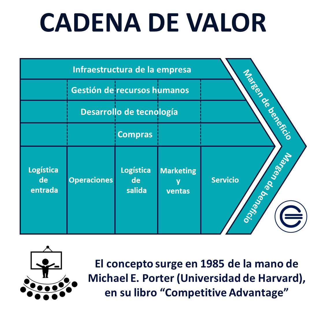 Cadena de valor - Qué es, definición y concepto | 2023 | Economipedia