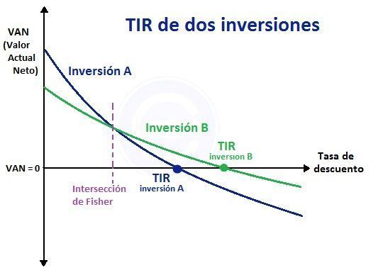 Tasa Interna De Retorno (TIR) - Definición, Qué Es Y Concepto ...