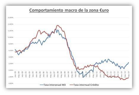Datos macro €uro