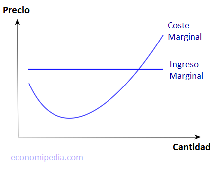 Curva coste marginal