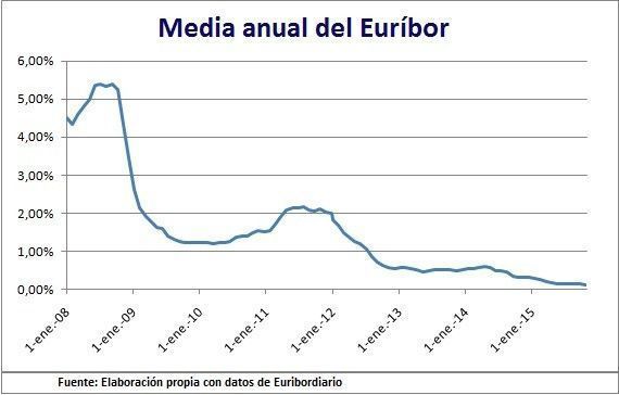 Media anual euribor