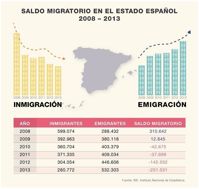 emigracion española