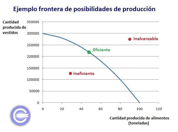 Frontera de posibilidades de producciÃ³n -ejemplo