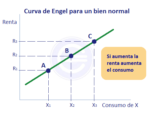 Resultado de imagen para curva de engel