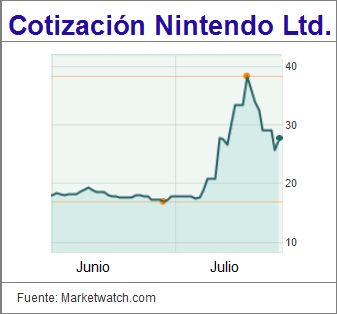 Cotización Nintendo