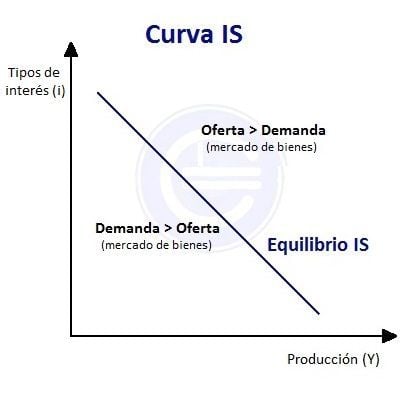curva-is-grafica