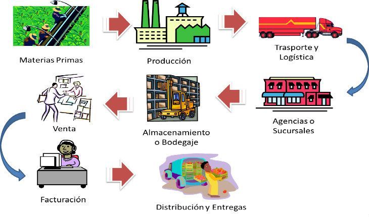 Cadena de suministro Qué es, definición y concepto