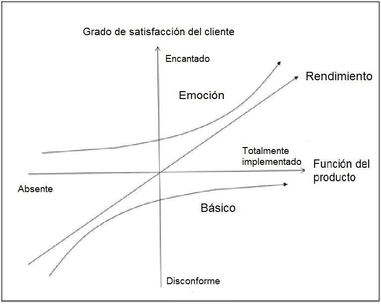Modelo de Kano - Qué es, definición y concepto | 2023 | Economipedia