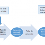 Fases de conversión de un bono contingente convertible Coco