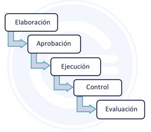 Ciclo Presupuestario - Qué Es, Definición Y Concepto