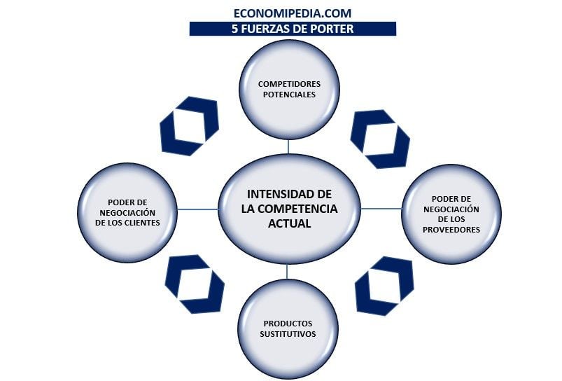 5 fuerzas de Porter - Qué es, definición y concepto | 2023 | Economipedia
