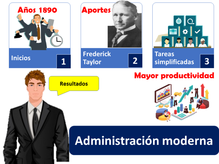Administración moderna - Qué es, definición y concepto | 2021 ...