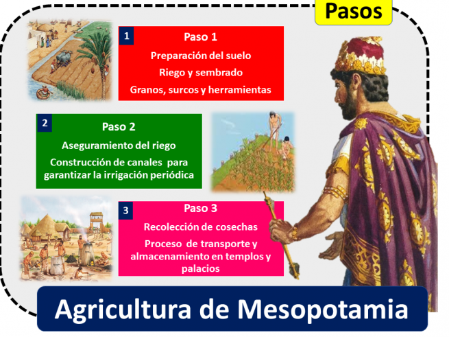 Agricultura de Mesopotamia | Economipedia