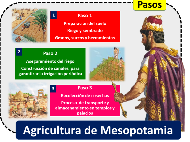 Agricultura De Mesopotamia Economipedia 2790