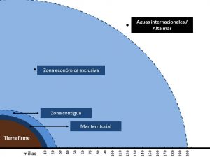 Aguas Internacionales