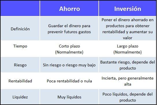 Ahorro e inversión