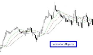 Alligator Indicator