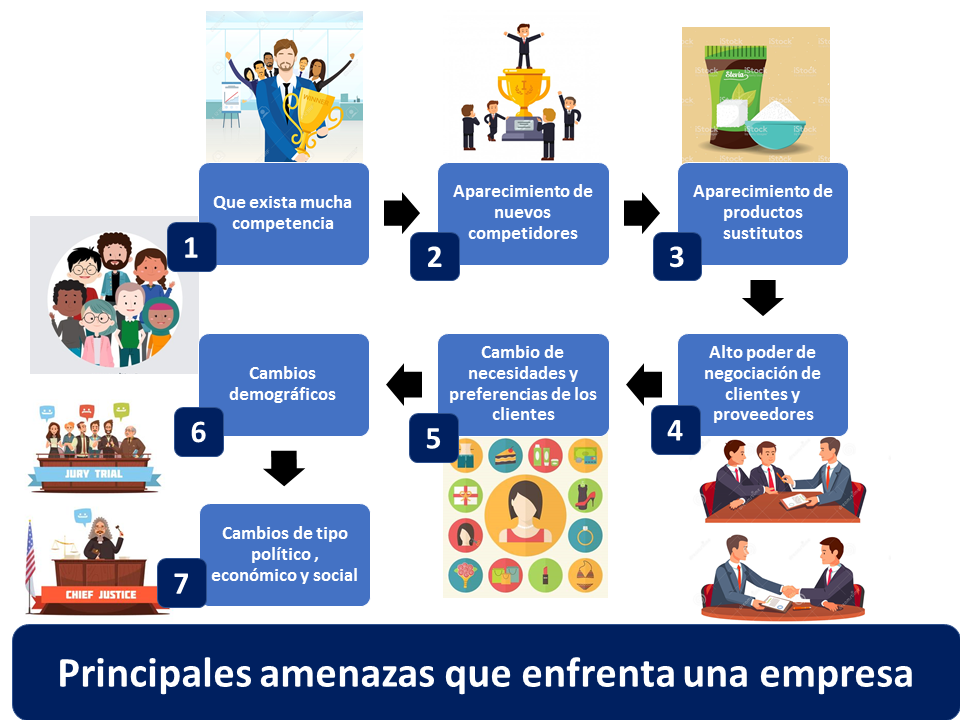 Amenazas Que Enfrenta Una Empresa