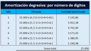 Amortización Degresiva Por Numero De Digitos