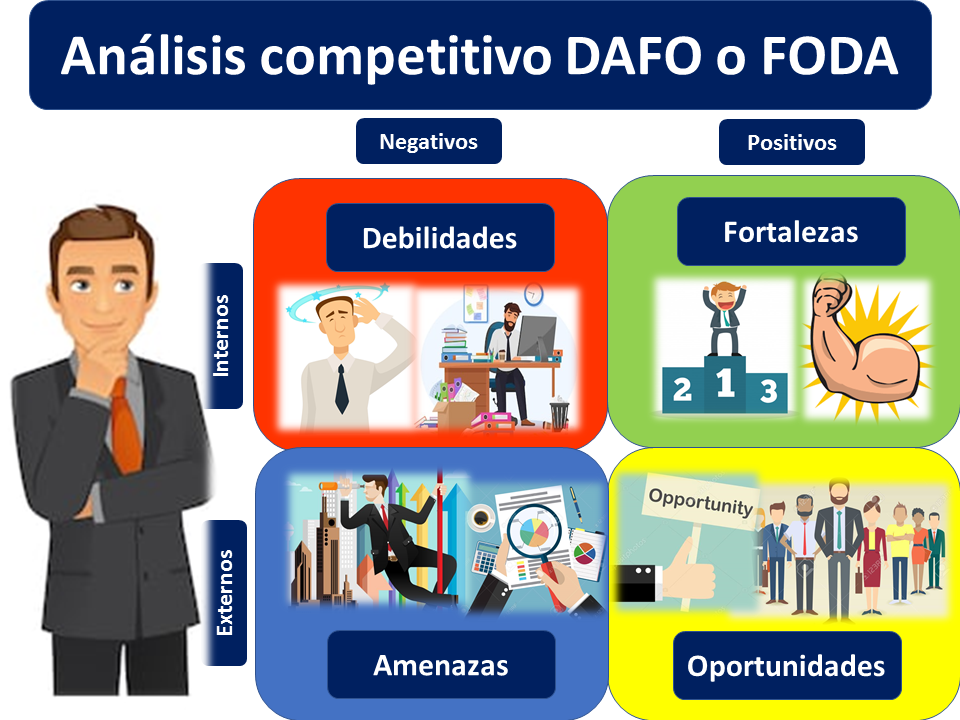 Análisis Competitivo Foda O Dafo