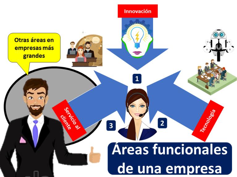 Áreas funcionales de una empresa 2021 Economipedia