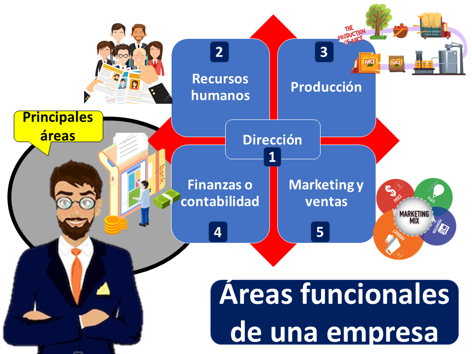 Detalle 38+ imagen areas funcionales de la empresa dibujos