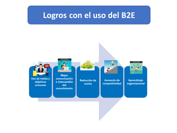 B2e Definición
