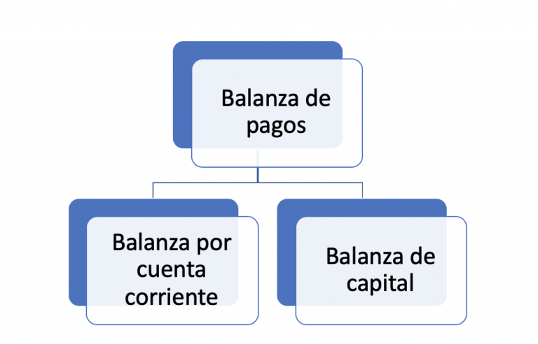 Se Registra En La Balanza De Capital Como Un Débito