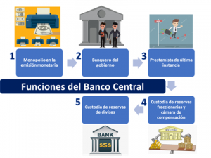 Banco Central | Economipedia