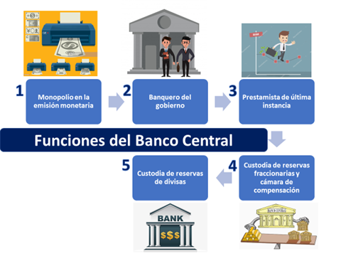 Banco Central Definición